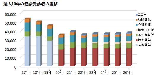 過去15年の健診受診者の推移